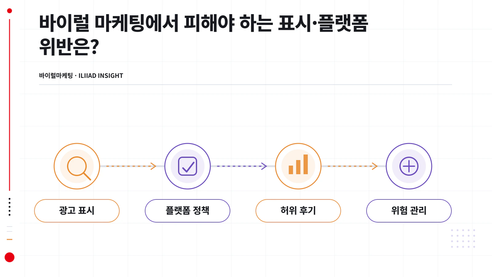 바이럴 마케팅에서 규제 대상이 되는 행위와 제재 단계 정리