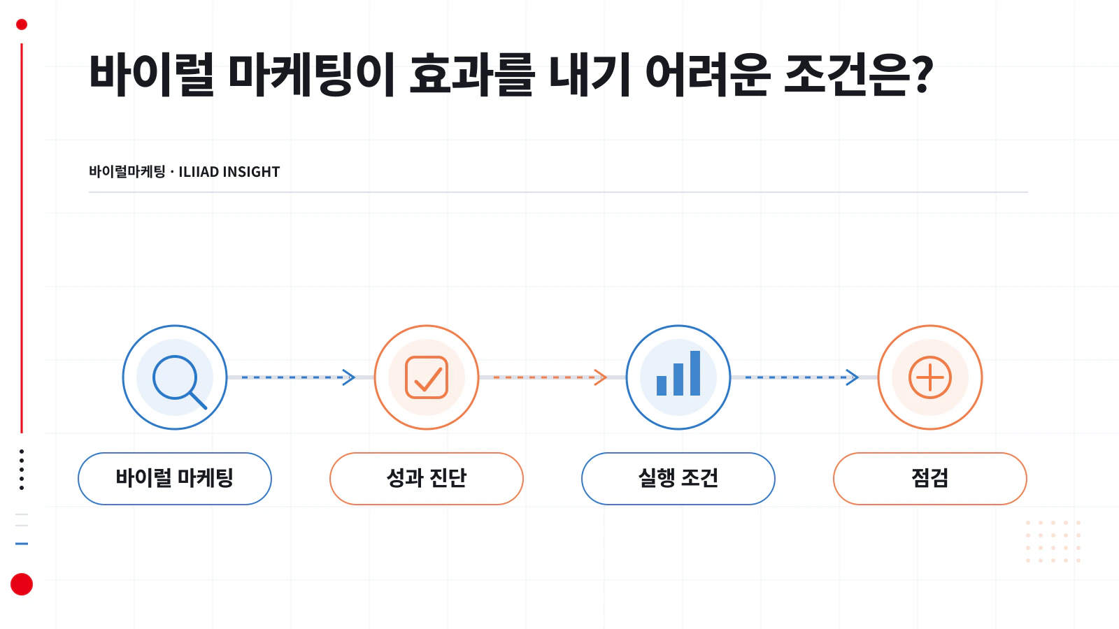 바이럴 마케팅 성과를 막는 조건들을 단계별로 나눈 점검도
