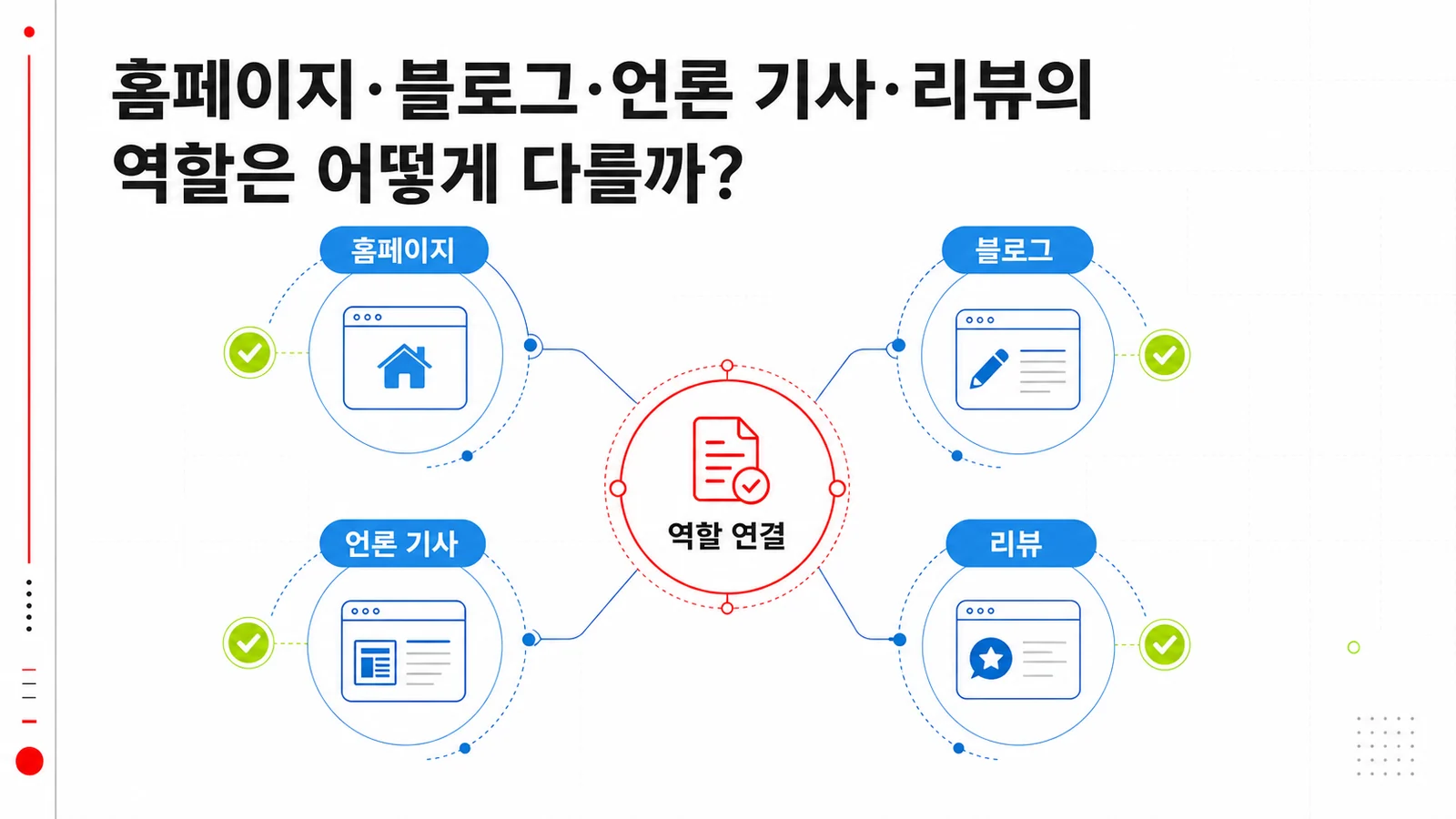 홈페이지 블로그 언론 기사 리뷰의 역할을 비교한 콘텐츠 맵