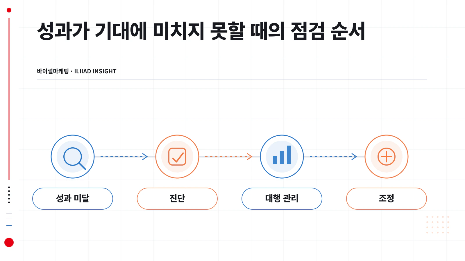 성과 미달 원인을 단계별로 구분하는 진단 순서도