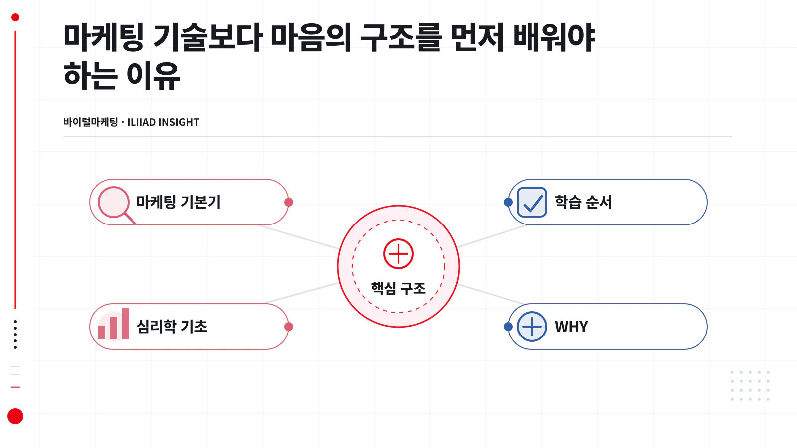 마음의 구조를 토대로 채널 기술이 작동하는 구조도