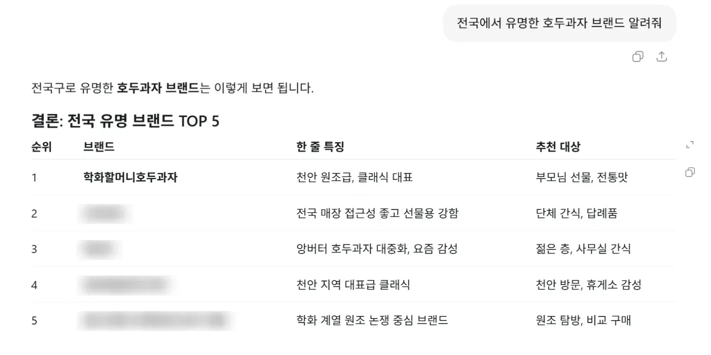 ChatGPT에 '전국에서 유명한 호두과자 브랜드 알려줘'를 물은 실제 답변 화면. 전국 유명 브랜드 TOP 5 중 1위로 학화할머니호두과자가 답변됨 (경쟁 브랜드명은 흐림 처리)